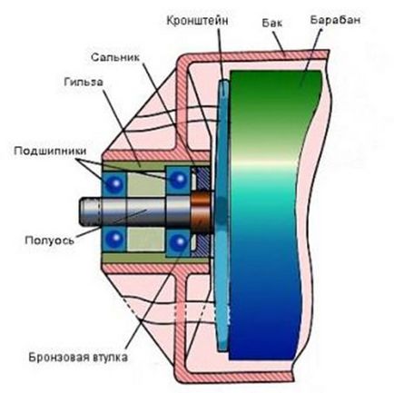 Сальник для пральної машини, як одна з важливих її деталей