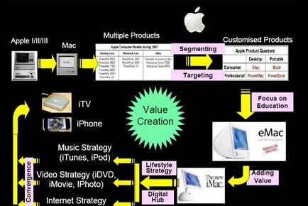 Секрети презентації apple