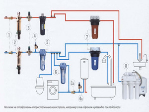 Система очищення як вибрати фільтр для води в квартиру і його ціна