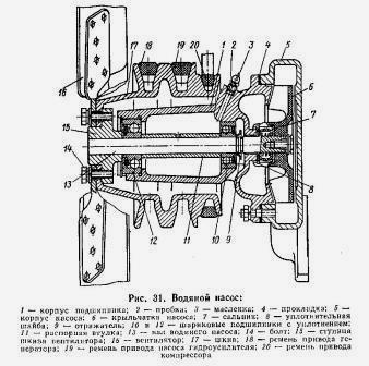 Motor hűtőrendszer ZIL-131