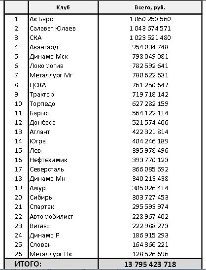 Cat de mult platesc jucatorii de hochei