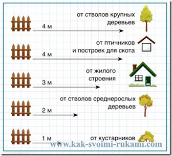 СНиП та нормативи відстань довжина і висота будівель, регламент прокладки інженерних мереж, своїми