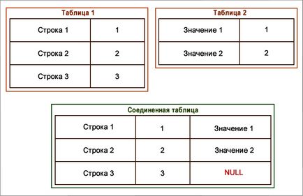 Alăturați tabelele din interogare