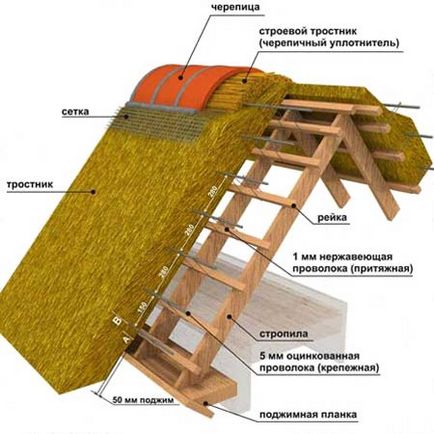 Modalități de așezare a pâinii de acoperiș (baston), manual de construcție, materiale - structuri