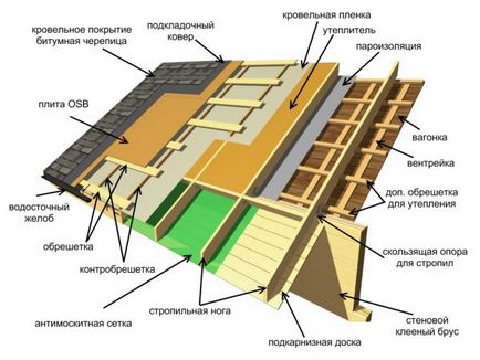 Вартість м'якої покрівлі за квадратний метр робіт під ключ