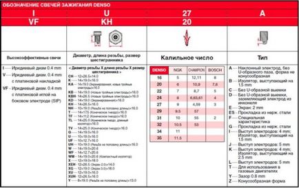 Свічки запалювання denso (Денсо) підбір по автомобілю, розшифровка маркування, краплинне число і відгуки