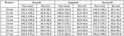 Таблиця зросту і ваги підлітків (норми)