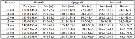 Таблиця зросту і ваги підлітків (норми)