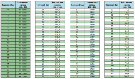 Таблиці переведення тестових балів в оцінку зно і дпа 2016, eduget