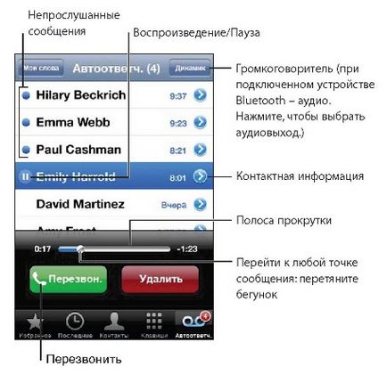 Telefon (hogyan kell használni a telefonos funkciók) irányítja az iPhone (iPhone)