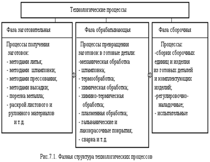 Типи процесів перетворення