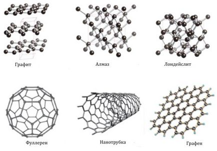 Carbonul și caracteristicile acestuia
