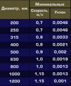 Ухил каналізаційної труби який повинен бути, каналізація всім