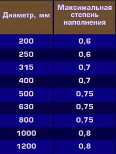 Ухил каналізаційної труби який повинен бути, каналізація всім