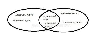 Урок інформатики у 2 класі на тему об'єднання множин