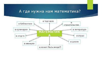 Урок по темі математика навколо нас