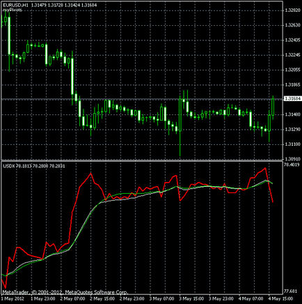 Usdx (indicele dolarului, dxy) pentru metatrader