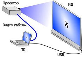 Instalarea unei tabele interactive în școală - calcularea costului