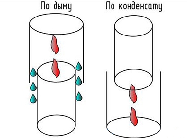 Szerelése, telepítése a kémény szendvics a kezüket