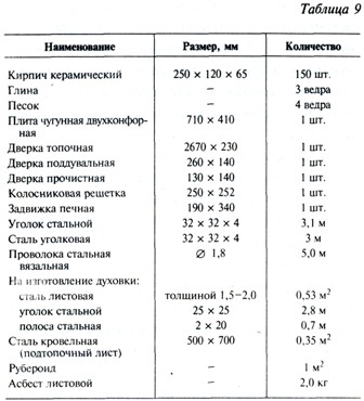 Пристрій цегляної кухонної плити з духовкою