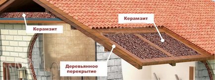 Izolarea termică a acoperișului cu lut expandat