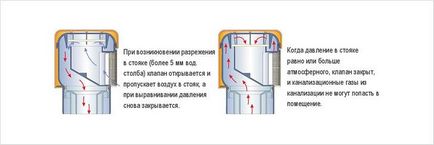 Ventilarea canalizării într-o casă particulară - metode de ventilație