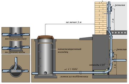 Ventilarea canalizării într-o casă privată cu propriile mâini