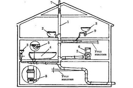 Ventilarea în sistemul de canalizare într-un tip particular de locuințe și metoda de instalare