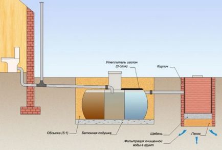 Ventilarea în sistemul de canalizare într-un tip particular de locuințe și metoda de instalare