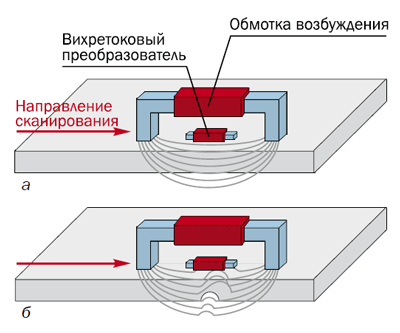 Виявлення внутрішньої корозії трубопроводів з використанням низькочастотного електромагнітного