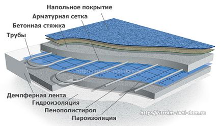 Pardoseala încălzită de apă cu mâinile proprii