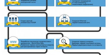 Виникнення інтернету хронологія подій