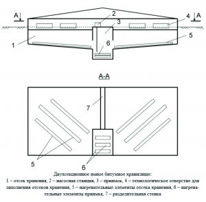 Yamnye és őrölt bitumohranilischa, energiahatékony technológiák, bitumenes