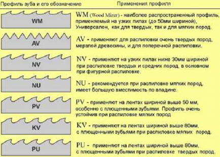 Élezése gép szalagfűrész pengék