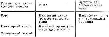 Ж) вплив кислот і лугів на волосся і шкіру 1 957 Гусці ф