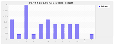 Значення прізвища Лагуткін