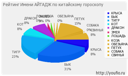 Значення імені айтадж