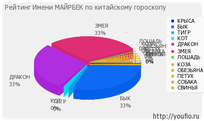 Значення імені Майрбек