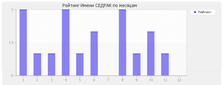 Значення імені седрак