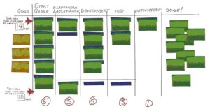 Faceți cunoștință cu kanban - o tablă magică, cum să faceți totul