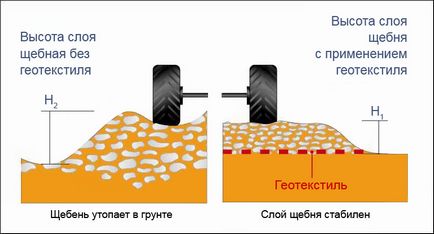 8 sfaturi despre alegerea tipurilor de geotextile, scopurile și producătorii, repararea și construirea de case