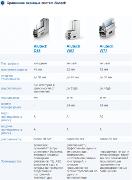 Алюмінієві вікна alutech (Алютех)