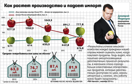 Andrei Medvedeva, pe care FBK la numit pe verișoara premierului, a început să crească mere în zona Kuban -