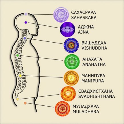 Чакри людини і їх розкриття 5 робочих способів