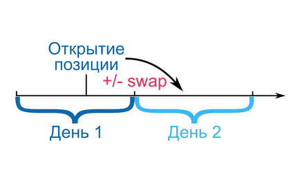 Що таке своп (swap) на ринку форекс