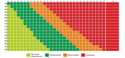 Sovány, mint veszélyes a terhes nők, a gyermekek, a betegség