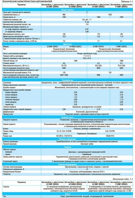 Electroscheme de nexia (daewoo nexia) - circuite de echipament electric