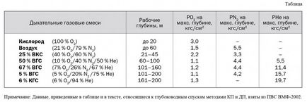 Principii fiziologice de optimizare a amestecurilor de gaze respiratorii scufundate, jurnal - neptun - toate