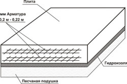 Фундамент під зруб лазні, будинку власноруч