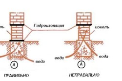 Materiale de zidarie hidroizolare